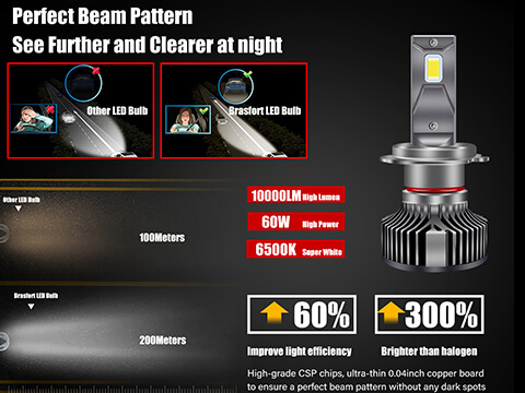 H7 LED Headlight Bulb